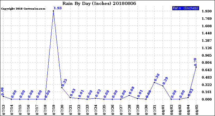 Milwaukee Weather Rain<br>By Day<br>(Inches)