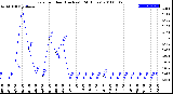 Milwaukee Weather Rain<br>per Hour<br>(Inches)<br>(24 Hours)