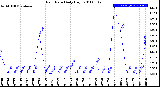 Milwaukee Weather Rain Rate<br>Daily High