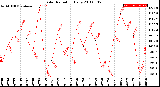 Milwaukee Weather Solar Radiation<br>Daily