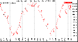 Milwaukee Weather Solar Radiation<br>Monthly High W/m2