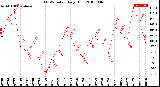 Milwaukee Weather THSW Index<br>Daily High