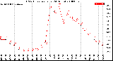 Milwaukee Weather THSW Index<br>per Hour<br>(24 Hours)