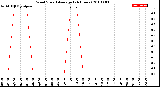 Milwaukee Weather Wind Speed<br>Average<br>(24 Hours)