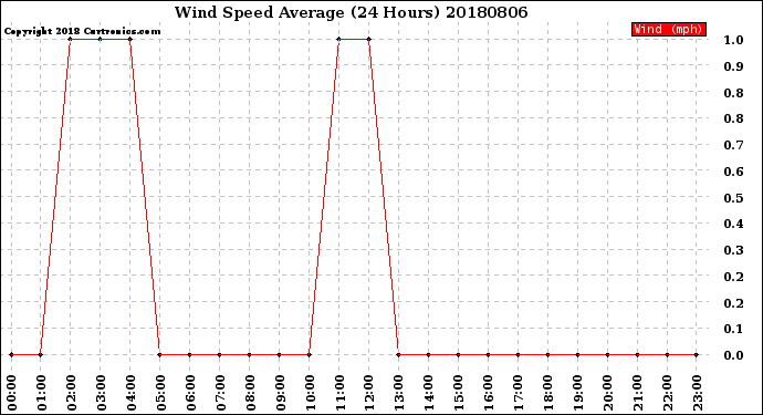 Milwaukee Weather Wind Speed<br>Average<br>(24 Hours)