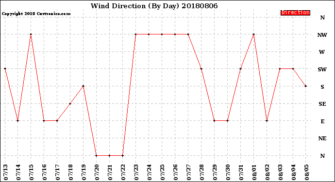 Milwaukee Weather Wind Direction<br>(By Day)