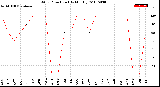 Milwaukee Weather Wind Direction<br>(By Month)