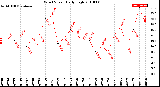 Milwaukee Weather Wind Speed<br>Daily High