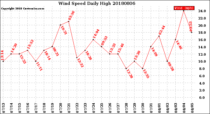 Milwaukee Weather Wind Speed<br>Daily High