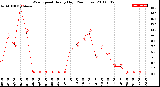 Milwaukee Weather Wind Speed<br>Hourly High<br>(24 Hours)