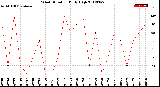 Milwaukee Weather Wind Direction<br>Daily High