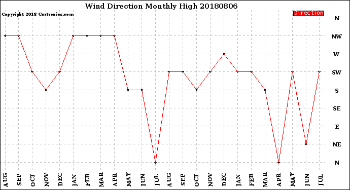 Milwaukee Weather Wind Direction<br>Monthly High