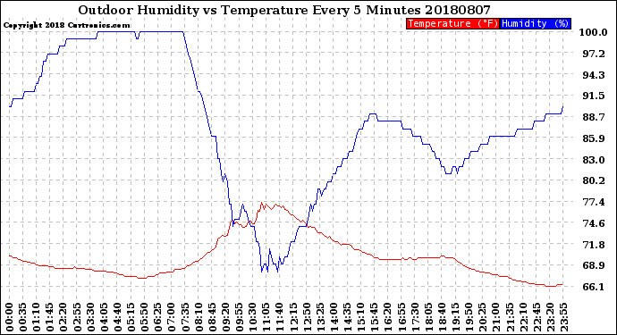 Milwaukee Weather Outdoor Humidity<br>vs Temperature<br>Every 5 Minutes