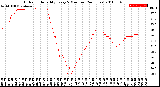 Milwaukee Weather Outdoor Humidity<br>Every 5 Minutes<br>(24 Hours)