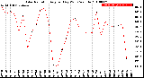 Milwaukee Weather Solar Radiation<br>Avg per Day W/m2/minute