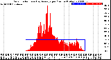 Milwaukee Weather Solar Radiation<br>& Day Average<br>per Minute<br>(Today)