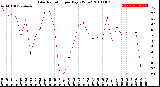 Milwaukee Weather Solar Radiation<br>per Day KW/m2