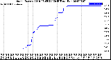 Milwaukee Weather Storm<br>Started 2018-08-05 22:33:13<br>Total Rain