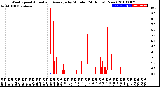 Milwaukee Weather Wind Speed<br>Actual and Average<br>by Minute<br>(24 Hours) (New)