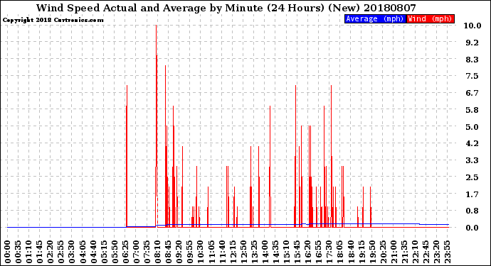 Milwaukee Weather Wind Speed<br>Actual and Average<br>by Minute<br>(24 Hours) (New)