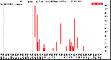 Milwaukee Weather Wind Speed<br>by Minute<br>(24 Hours) (New)