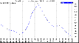 Milwaukee Weather Wind Chill<br>Hourly Average<br>(24 Hours)