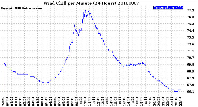 Milwaukee Weather Wind Chill<br>per Minute<br>(24 Hours)