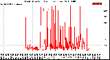 Milwaukee Weather Wind Direction<br>(24 Hours) (Raw)