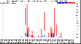 Milwaukee Weather Wind Speed<br>Actual and Median<br>by Minute<br>(24 Hours) (Old)