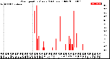 Milwaukee Weather Wind Speed<br>by Minute<br>(24 Hours) (Old)