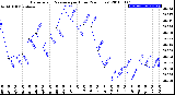 Milwaukee Weather Barometric Pressure<br>per Hour<br>(24 Hours)