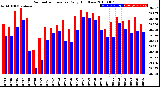 Milwaukee Weather Barometric Pressure<br>Daily High/Low