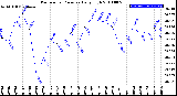 Milwaukee Weather Barometric Pressure<br>Daily High