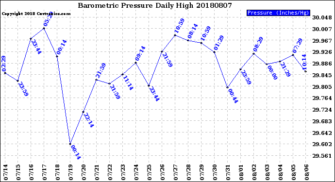 Milwaukee Weather Barometric Pressure<br>Daily High