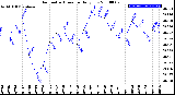 Milwaukee Weather Barometric Pressure<br>Daily Low