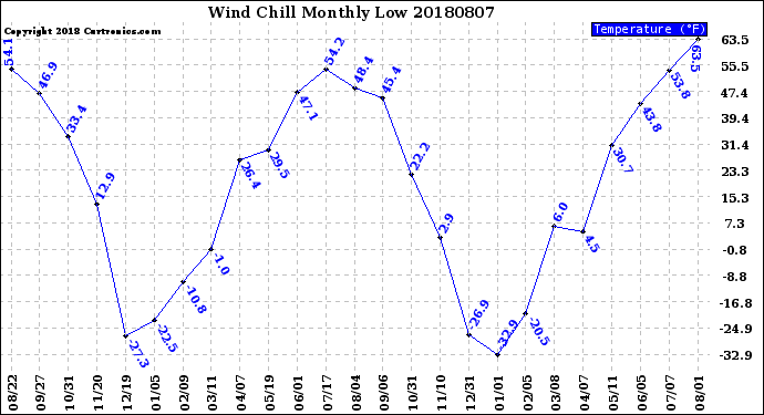 Milwaukee Weather Wind Chill<br>Monthly Low