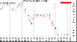 Milwaukee Weather Dew Point<br>(24 Hours)