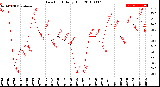 Milwaukee Weather Dew Point<br>Daily High