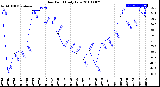 Milwaukee Weather Dew Point<br>Daily Low