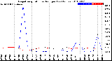 Milwaukee Weather Evapotranspiration<br>vs Rain per Day<br>(Inches)