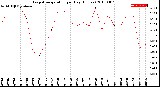 Milwaukee Weather Evapotranspiration<br>per Day (Inches)