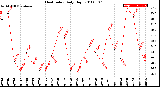 Milwaukee Weather Heat Index<br>Daily High