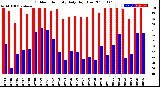 Milwaukee Weather Outdoor Humidity<br>Daily High/Low