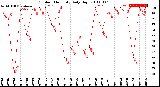 Milwaukee Weather Outdoor Humidity<br>Daily High