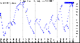 Milwaukee Weather Outdoor Humidity<br>Daily Low