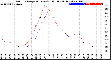 Milwaukee Weather Outdoor Temperature<br>vs Wind Chill<br>(24 Hours)