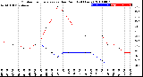 Milwaukee Weather Outdoor Temperature<br>vs Dew Point<br>(24 Hours)