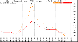 Milwaukee Weather Outdoor Temperature<br>vs THSW Index<br>per Hour<br>(24 Hours)