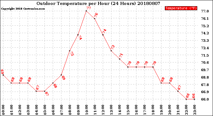 Milwaukee Weather Outdoor Temperature<br>per Hour<br>(24 Hours)