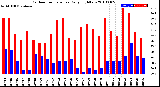 Milwaukee Weather Outdoor Temperature<br>Daily High/Low